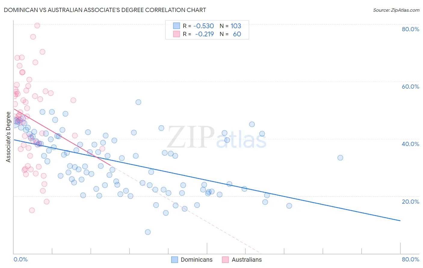 Dominican vs Australian Associate's Degree