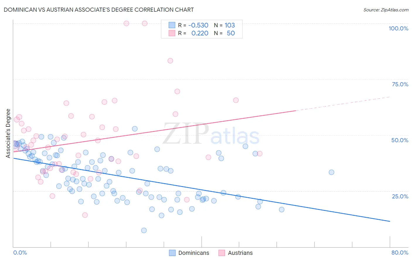 Dominican vs Austrian Associate's Degree
