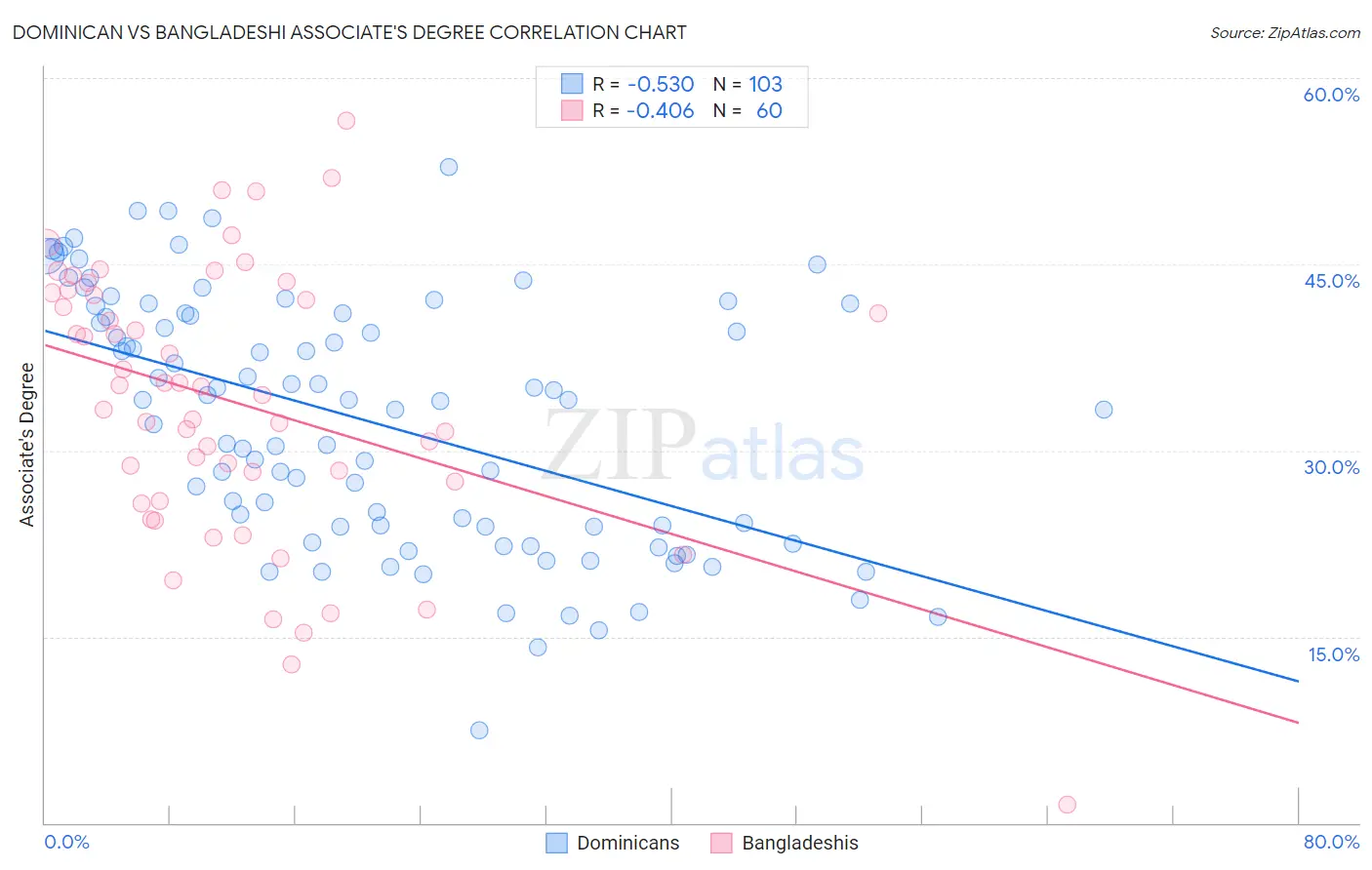 Dominican vs Bangladeshi Associate's Degree