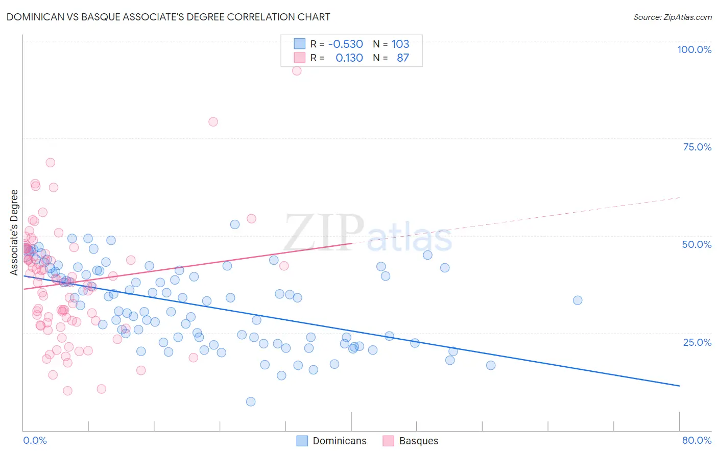 Dominican vs Basque Associate's Degree