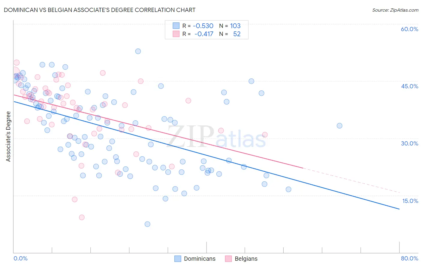 Dominican vs Belgian Associate's Degree