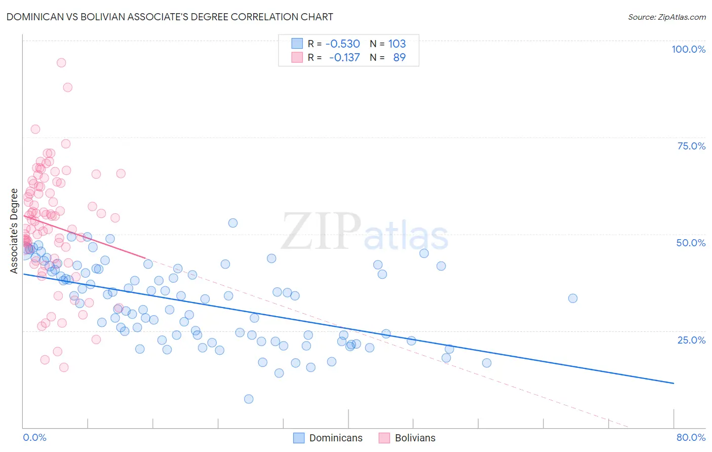 Dominican vs Bolivian Associate's Degree