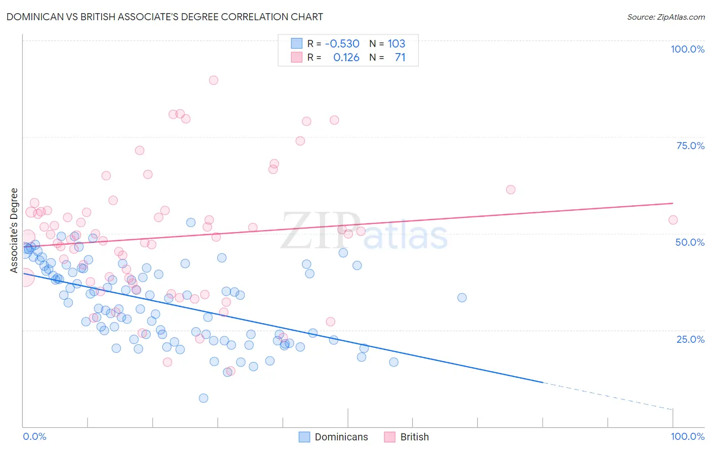 Dominican vs British Associate's Degree