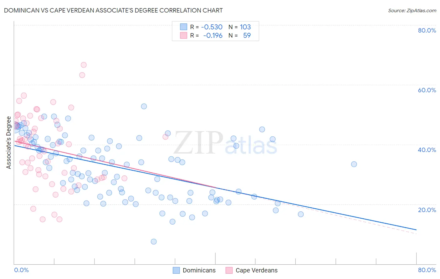 Dominican vs Cape Verdean Associate's Degree