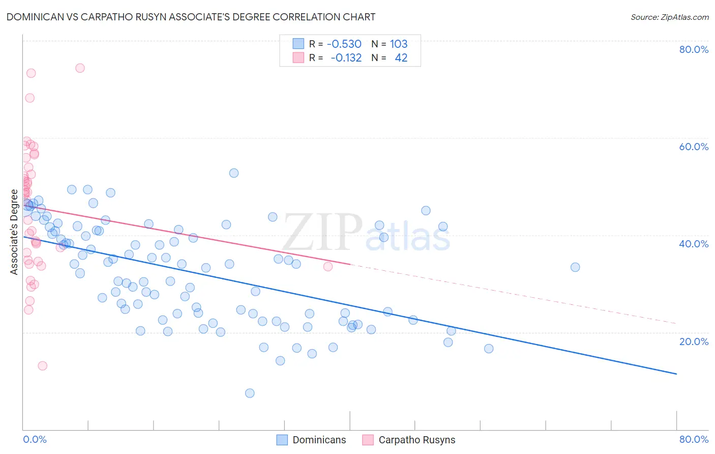 Dominican vs Carpatho Rusyn Associate's Degree