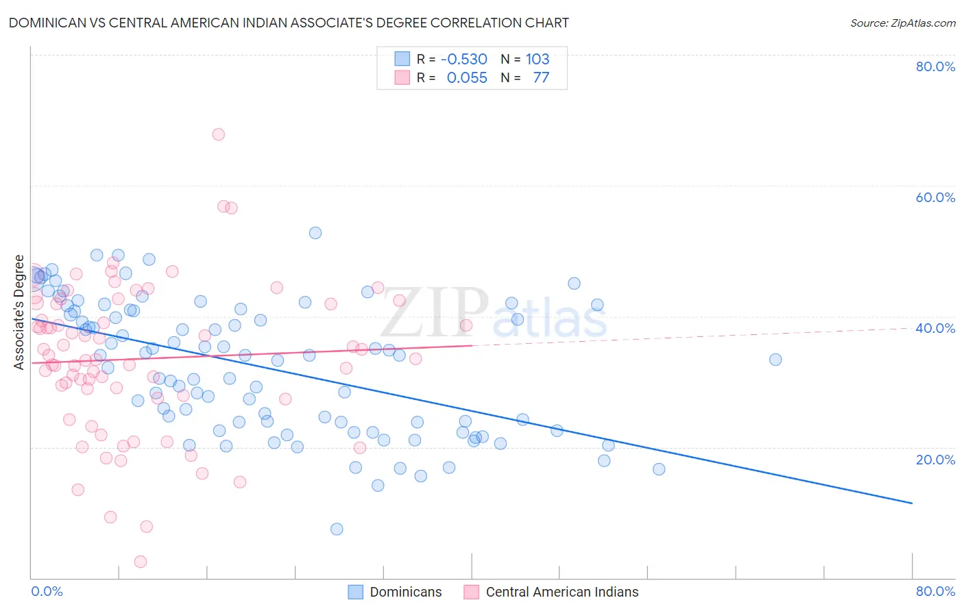 Dominican vs Central American Indian Associate's Degree