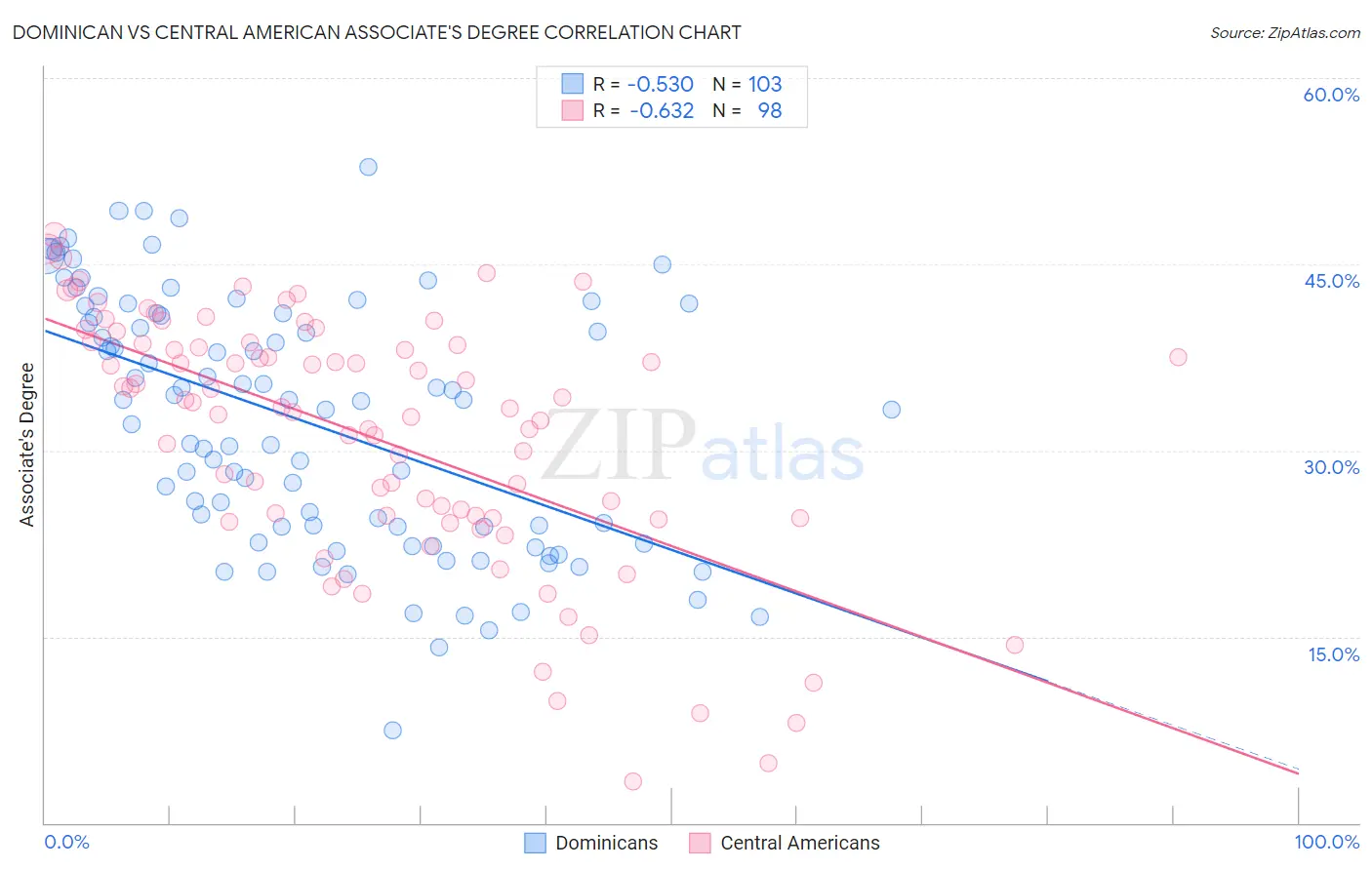 Dominican vs Central American Associate's Degree