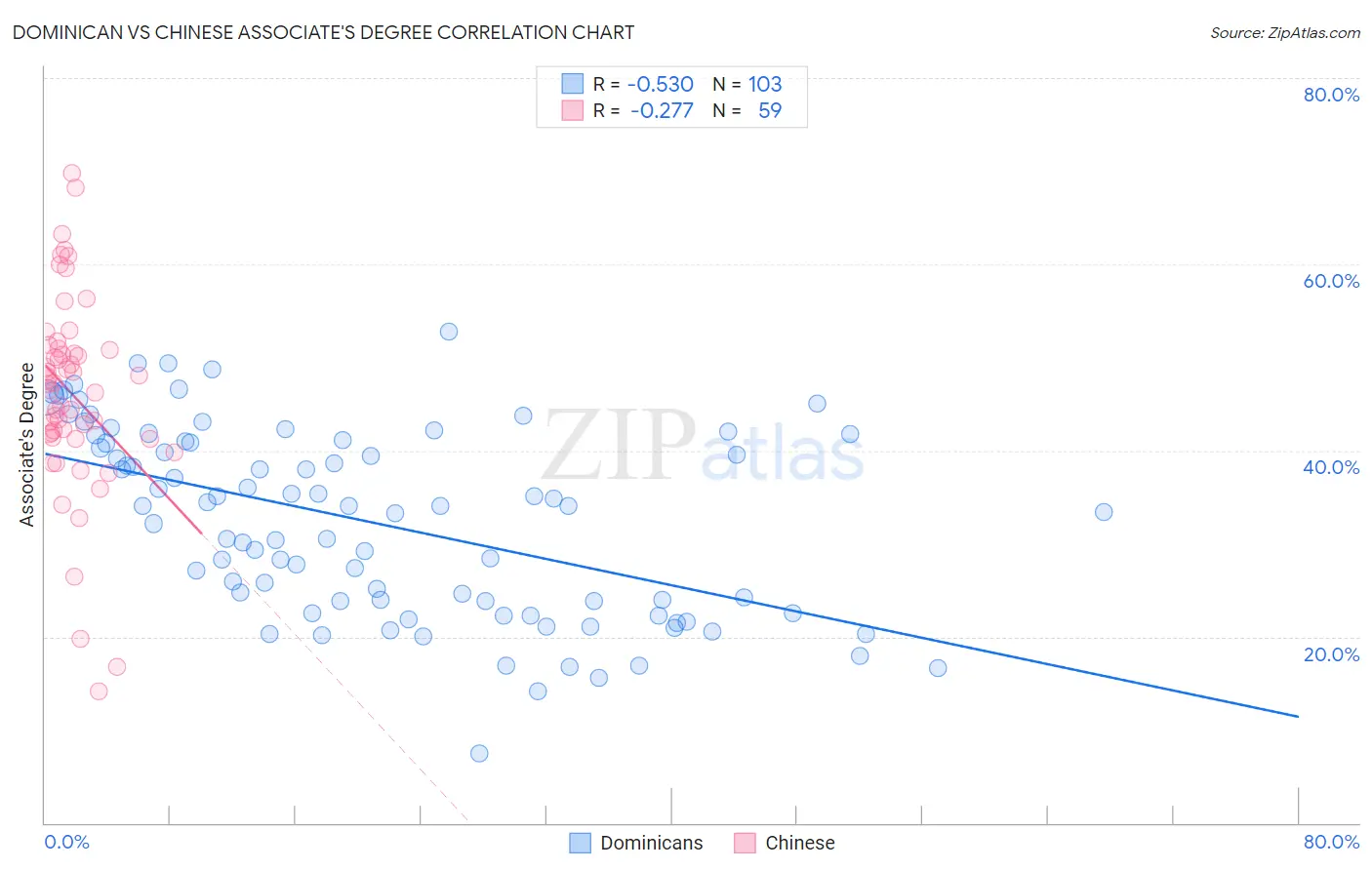 Dominican vs Chinese Associate's Degree