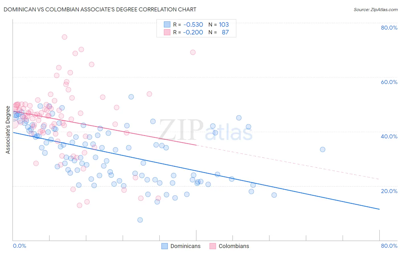 Dominican vs Colombian Associate's Degree