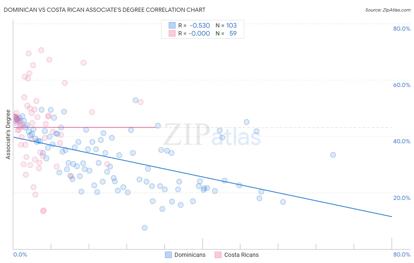Dominican vs Costa Rican Associate's Degree