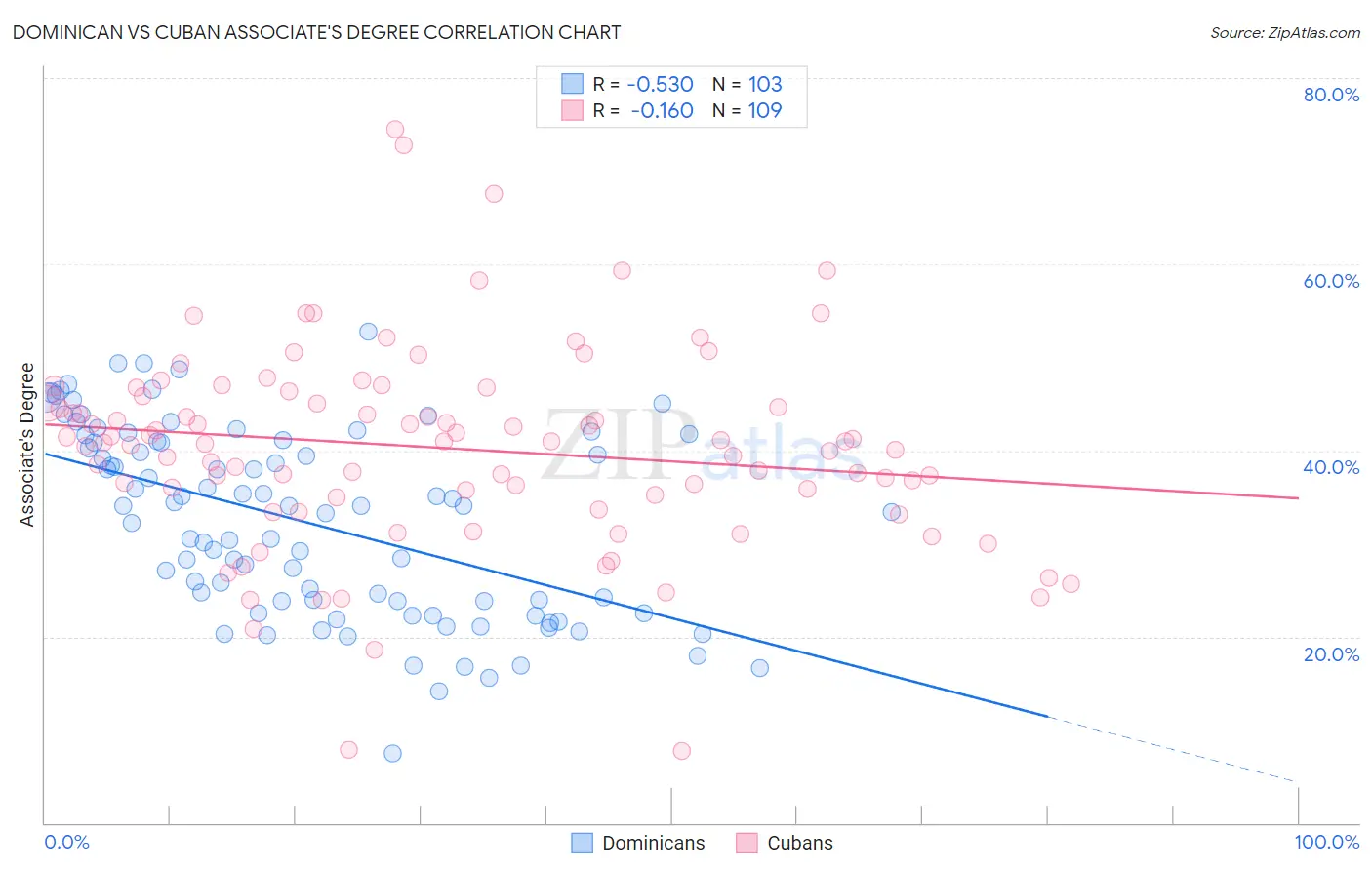 Dominican vs Cuban Associate's Degree