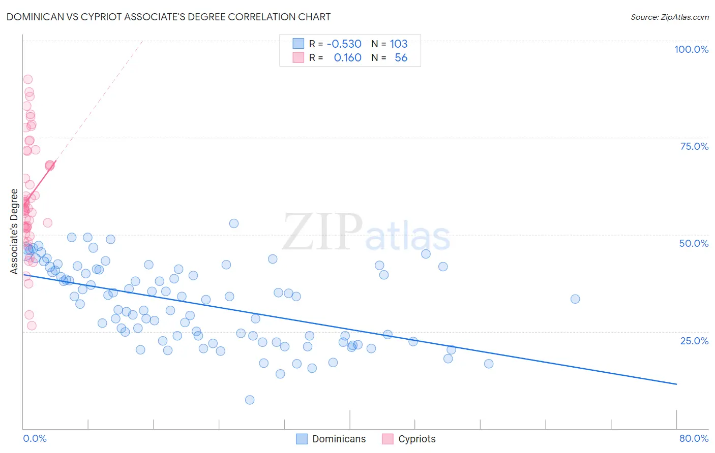 Dominican vs Cypriot Associate's Degree