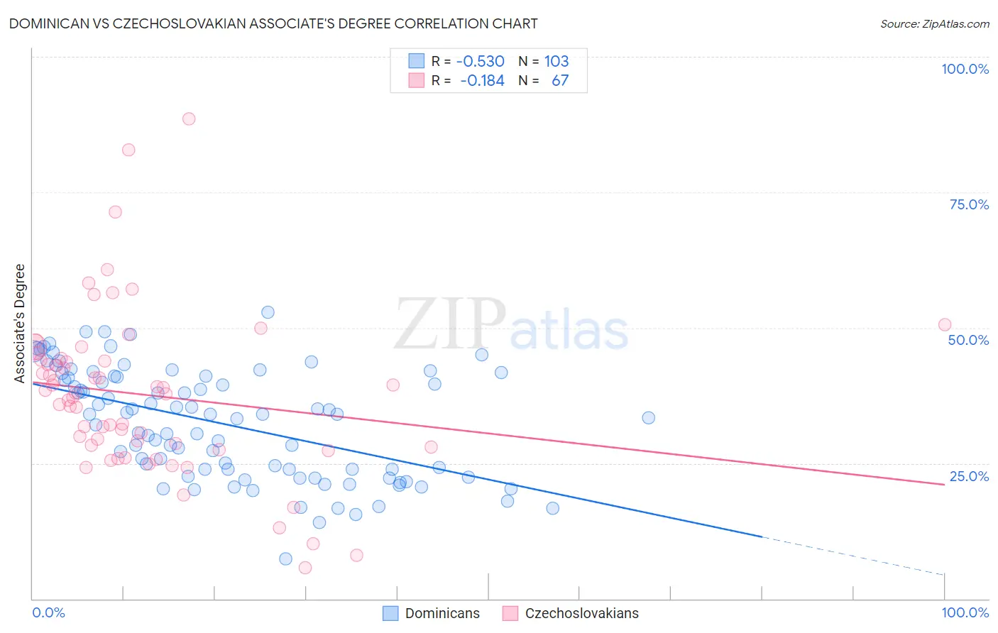 Dominican vs Czechoslovakian Associate's Degree