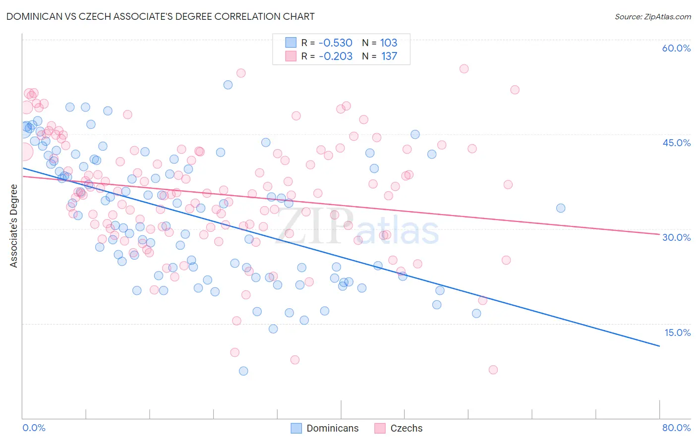 Dominican vs Czech Associate's Degree