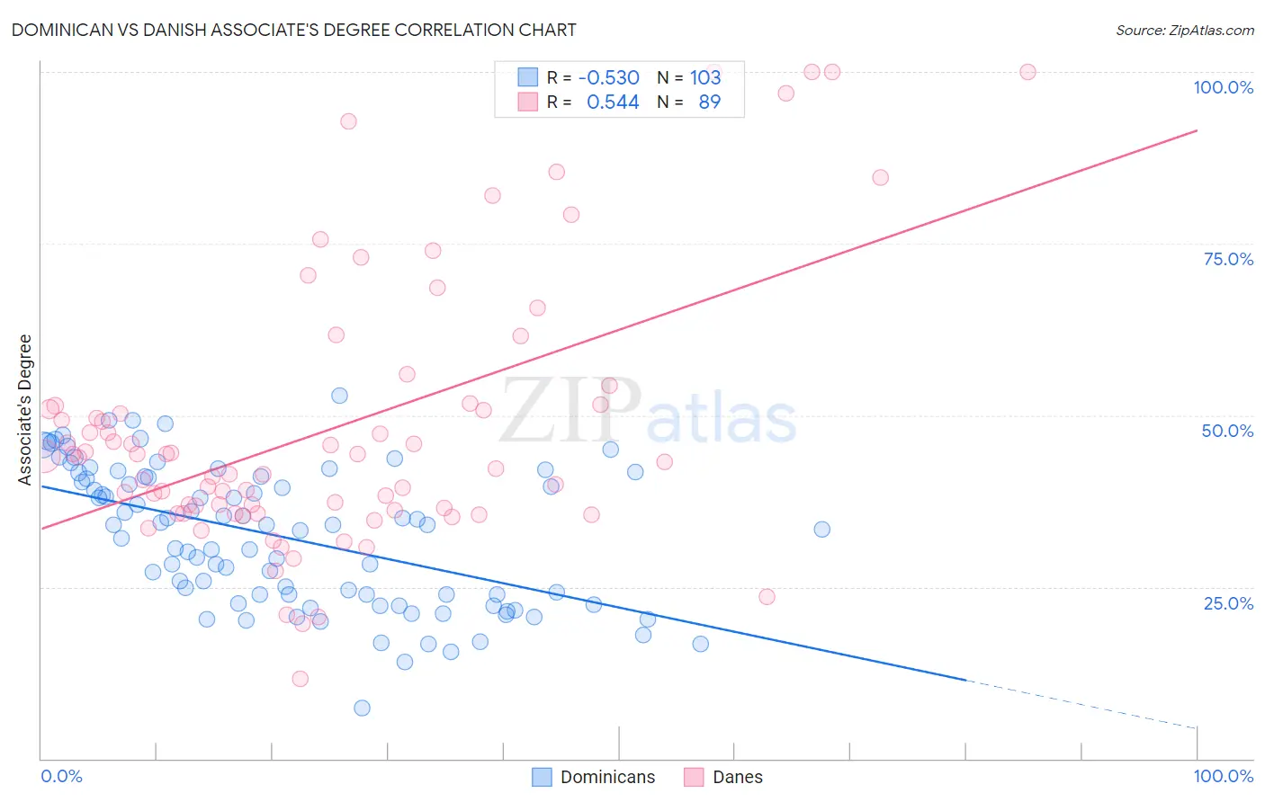 Dominican vs Danish Associate's Degree