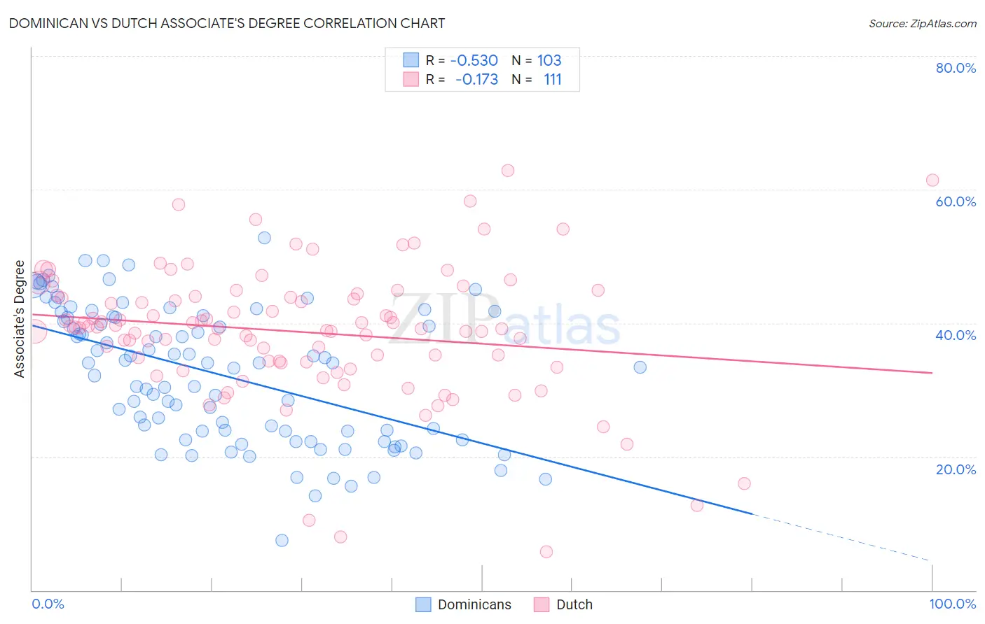 Dominican vs Dutch Associate's Degree