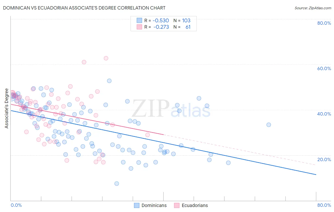 Dominican vs Ecuadorian Associate's Degree