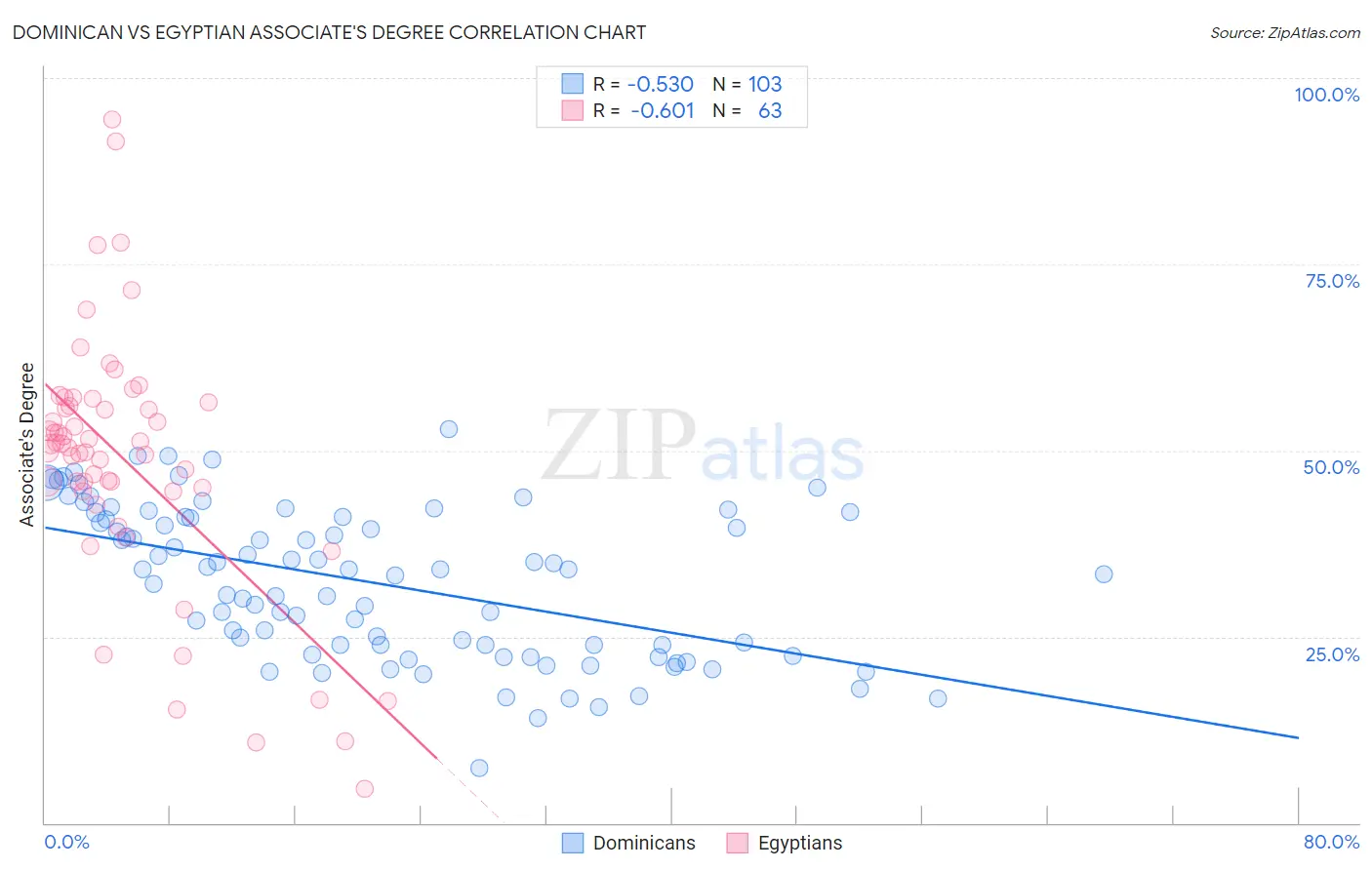 Dominican vs Egyptian Associate's Degree