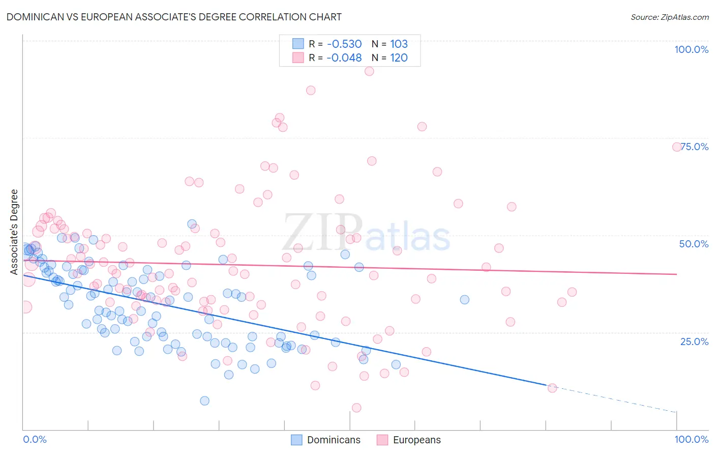 Dominican vs European Associate's Degree