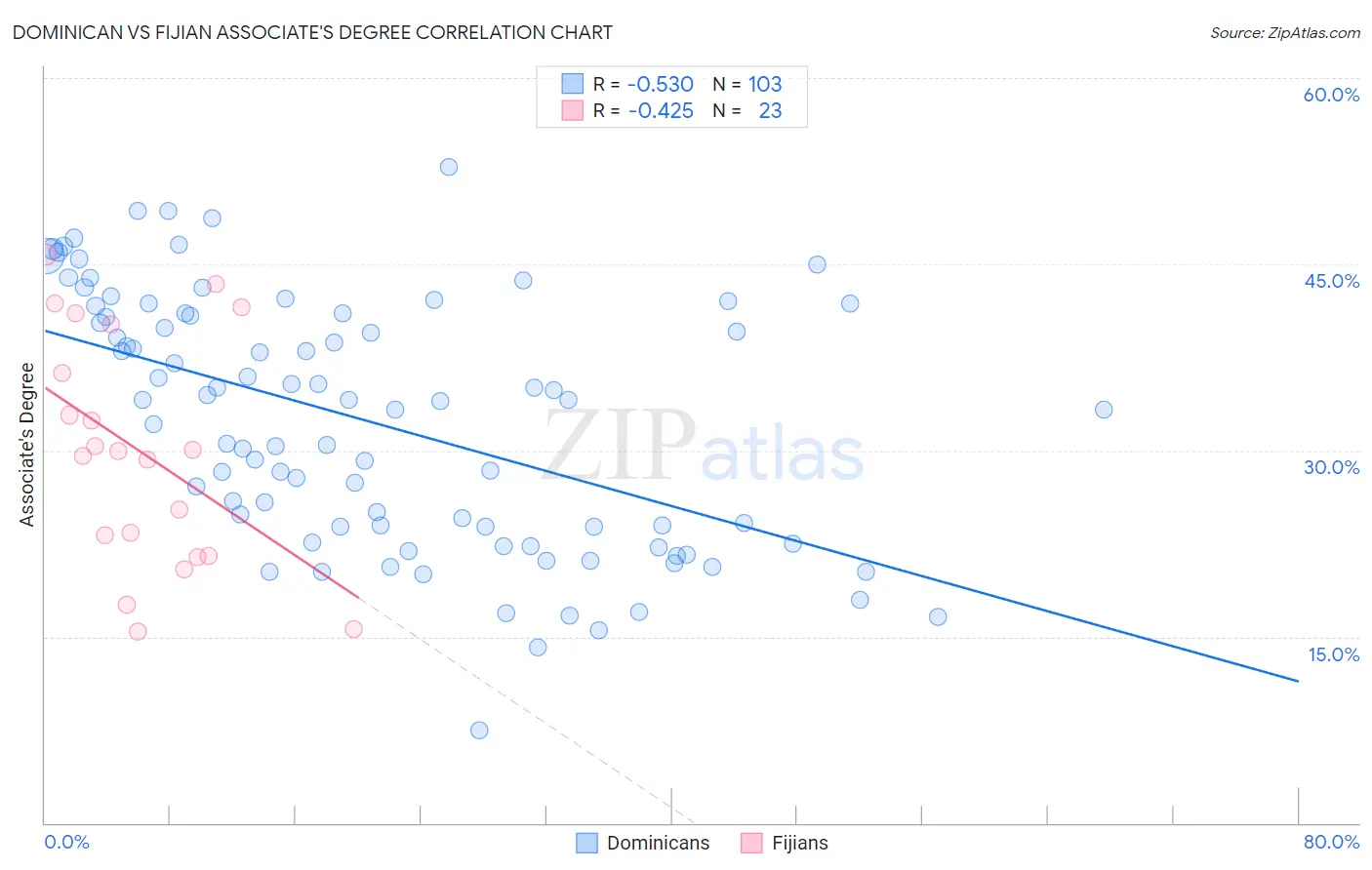 Dominican vs Fijian Associate's Degree