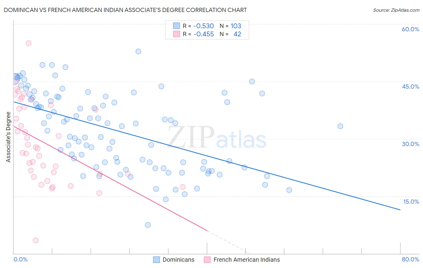 Dominican vs French American Indian Associate's Degree