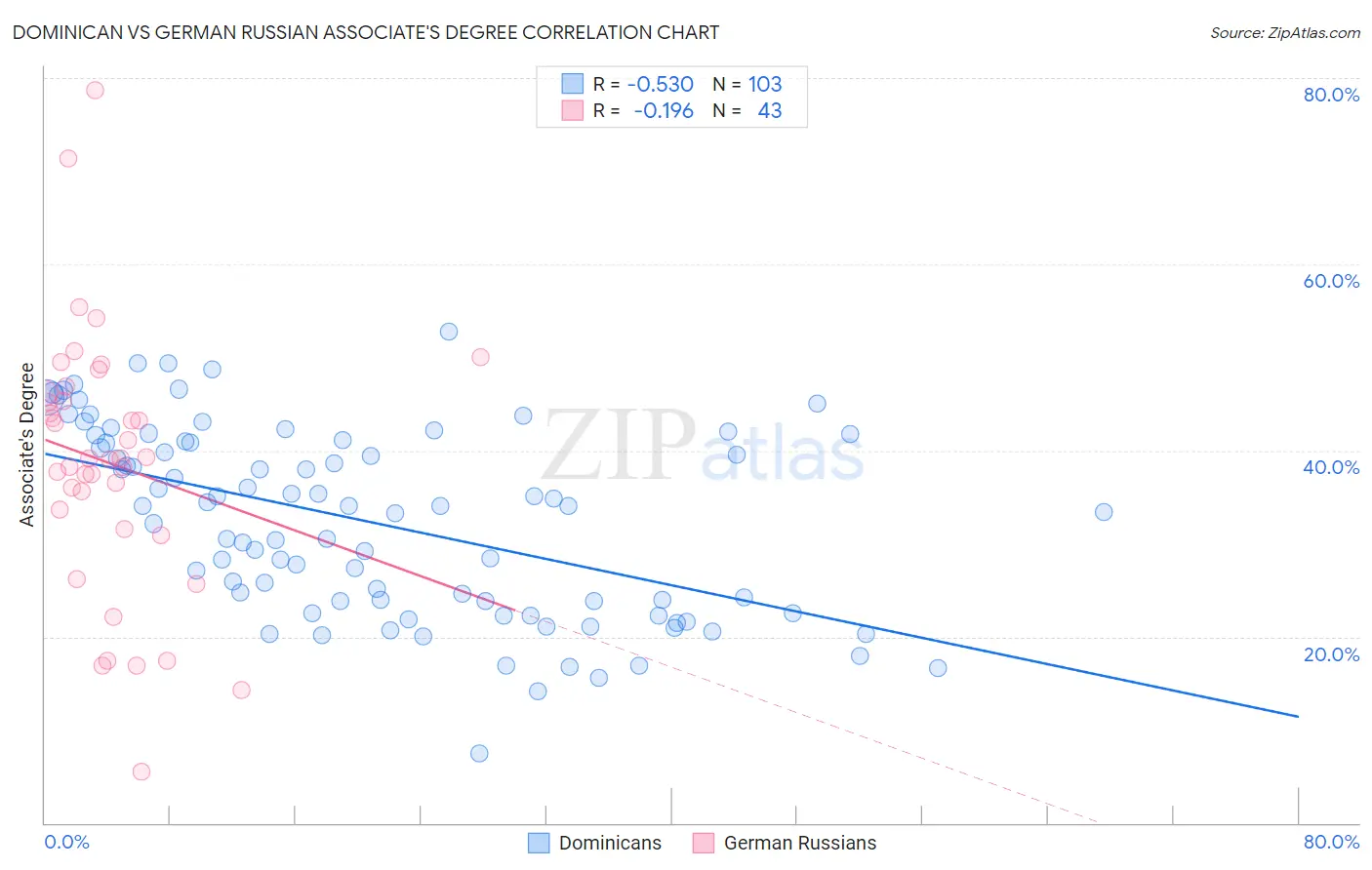 Dominican vs German Russian Associate's Degree