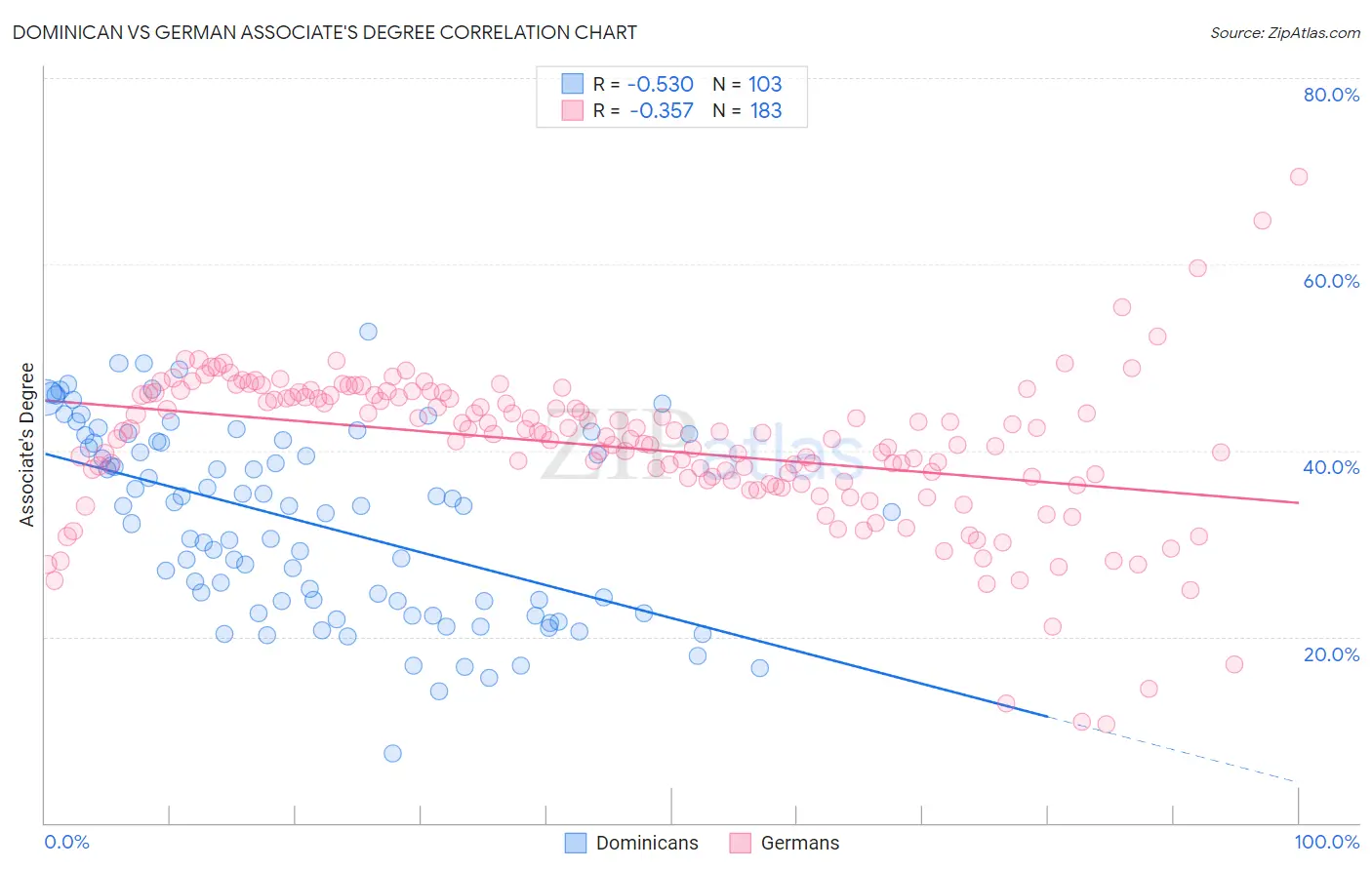 Dominican vs German Associate's Degree