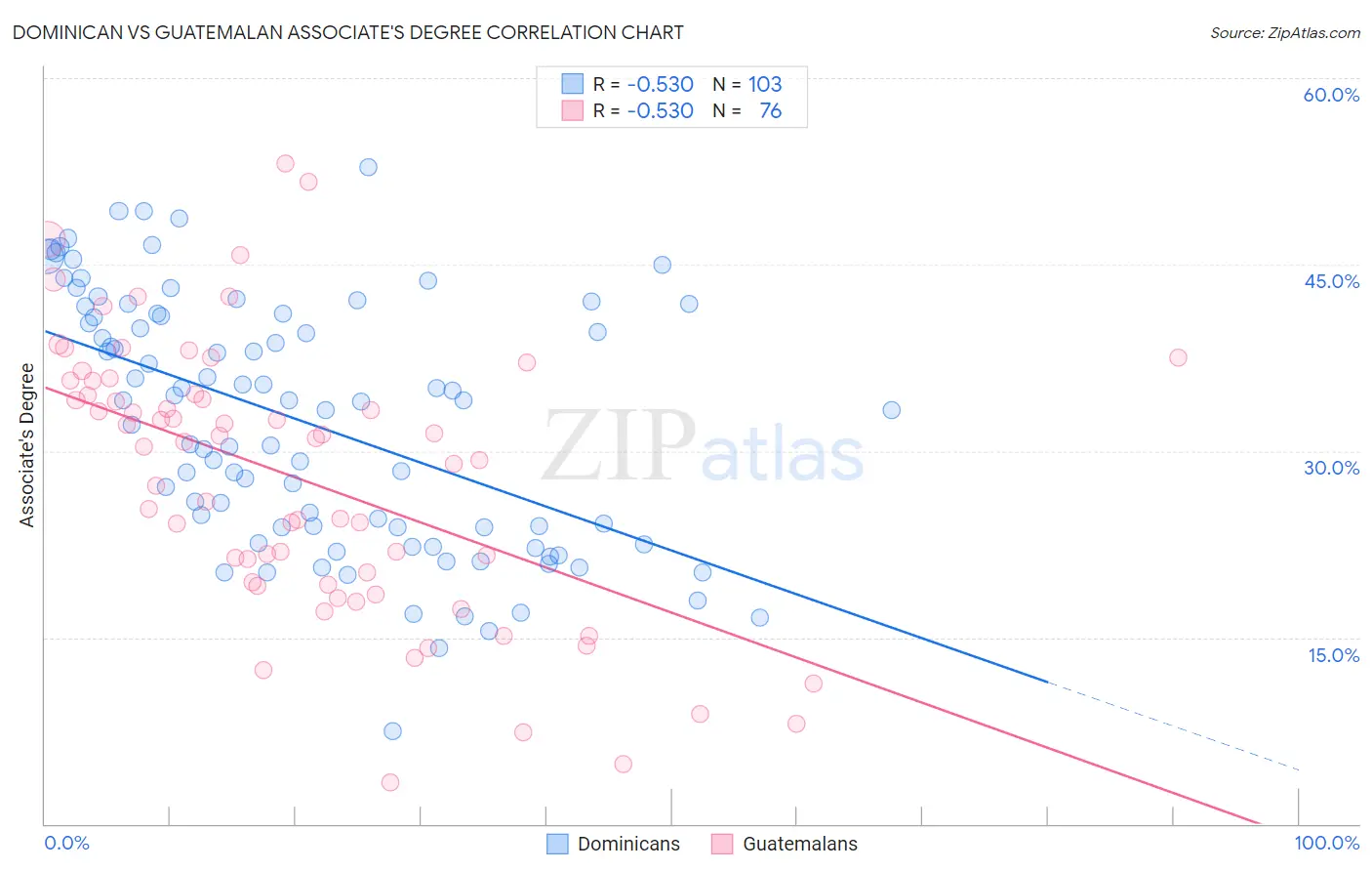 Dominican vs Guatemalan Associate's Degree