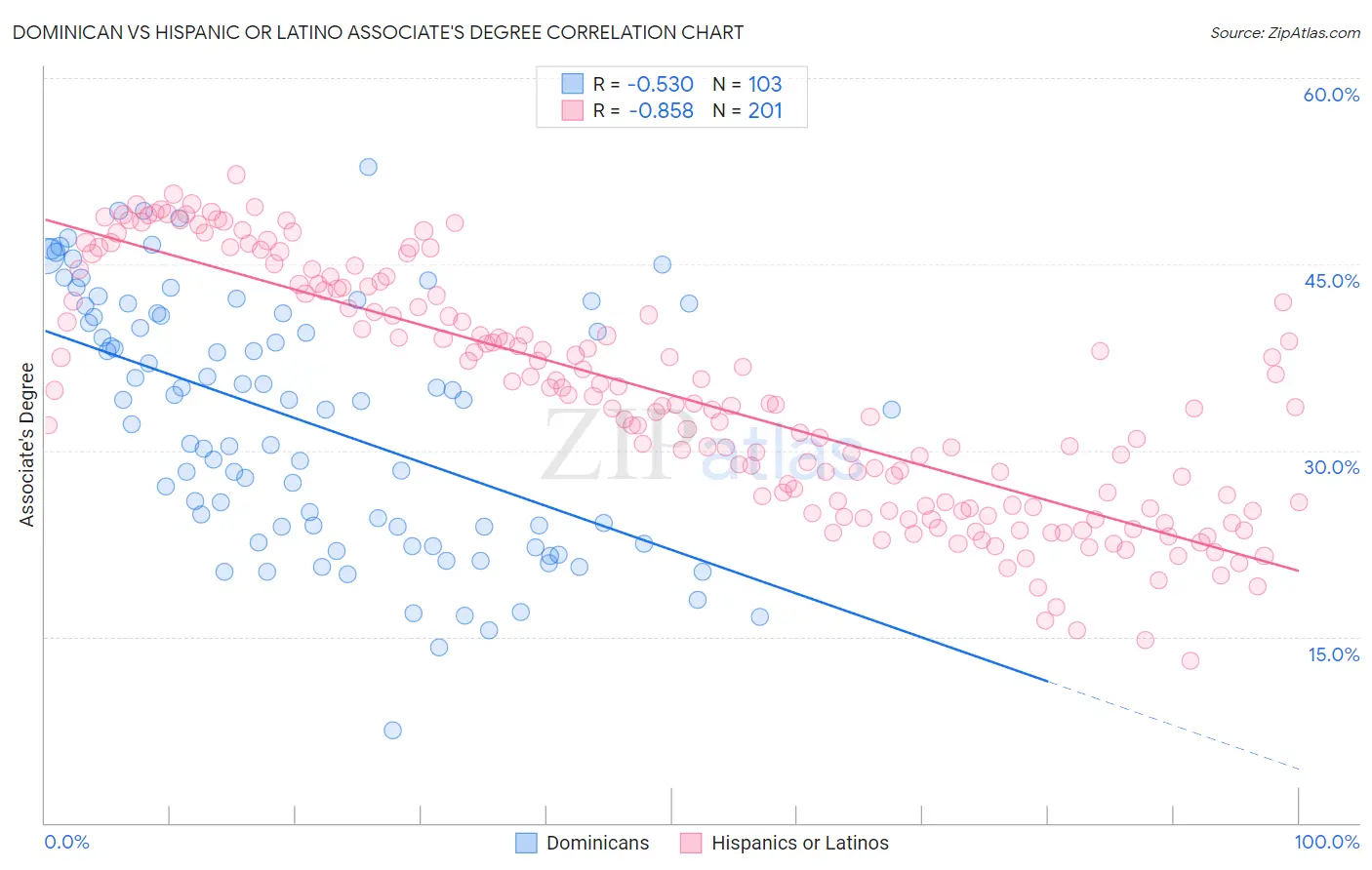 Dominican vs Hispanic or Latino Associate's Degree