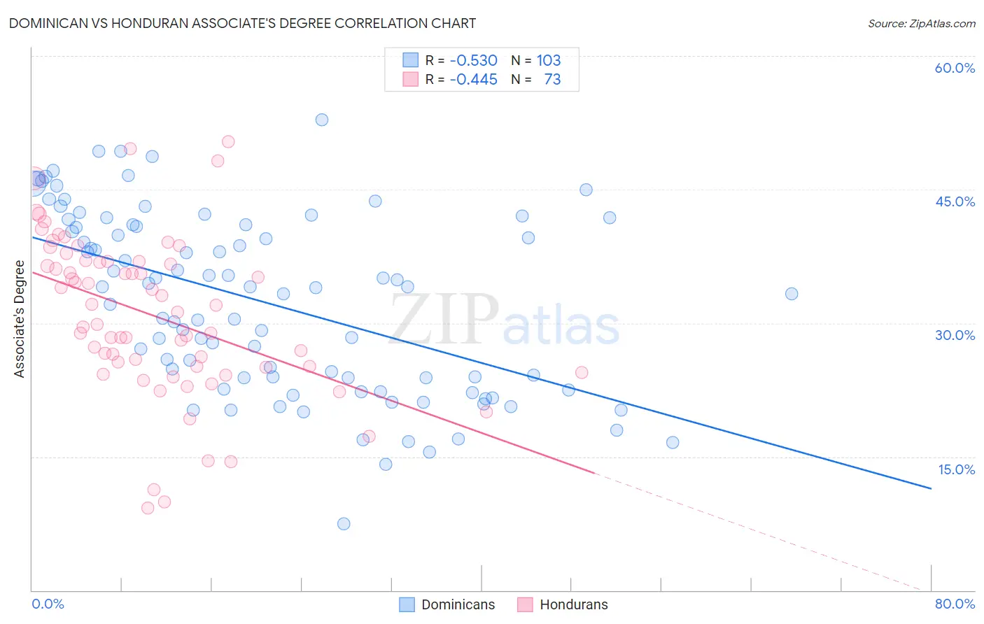 Dominican vs Honduran Associate's Degree