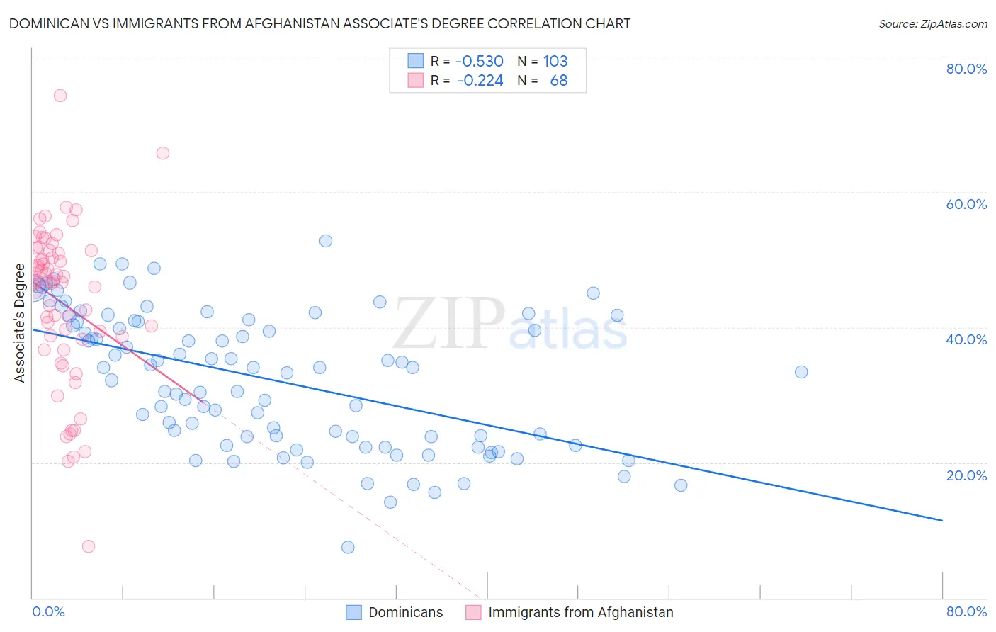 Dominican vs Immigrants from Afghanistan Associate's Degree