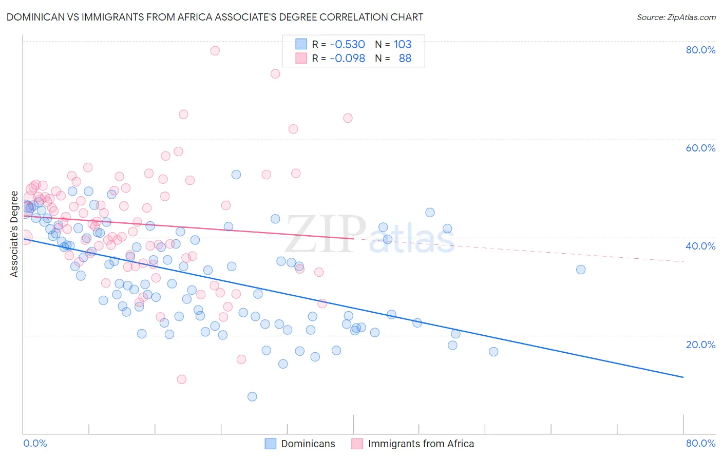 Dominican vs Immigrants from Africa Associate's Degree