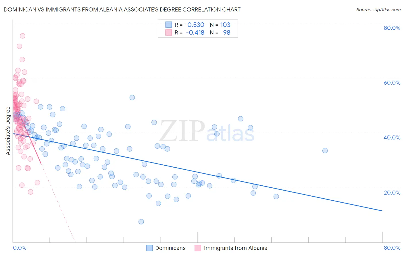 Dominican vs Immigrants from Albania Associate's Degree