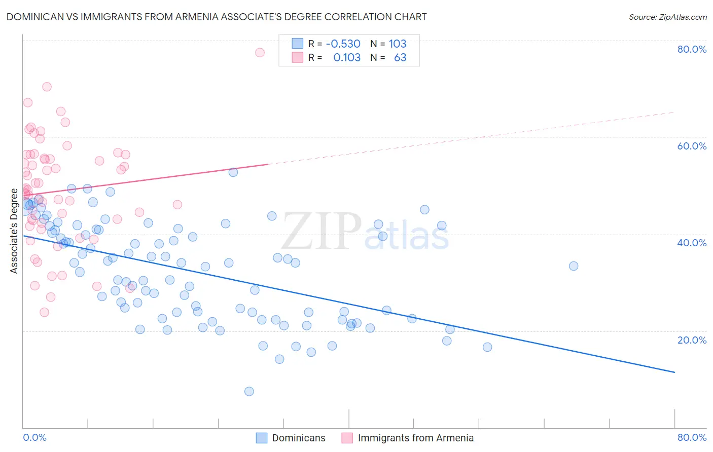 Dominican vs Immigrants from Armenia Associate's Degree