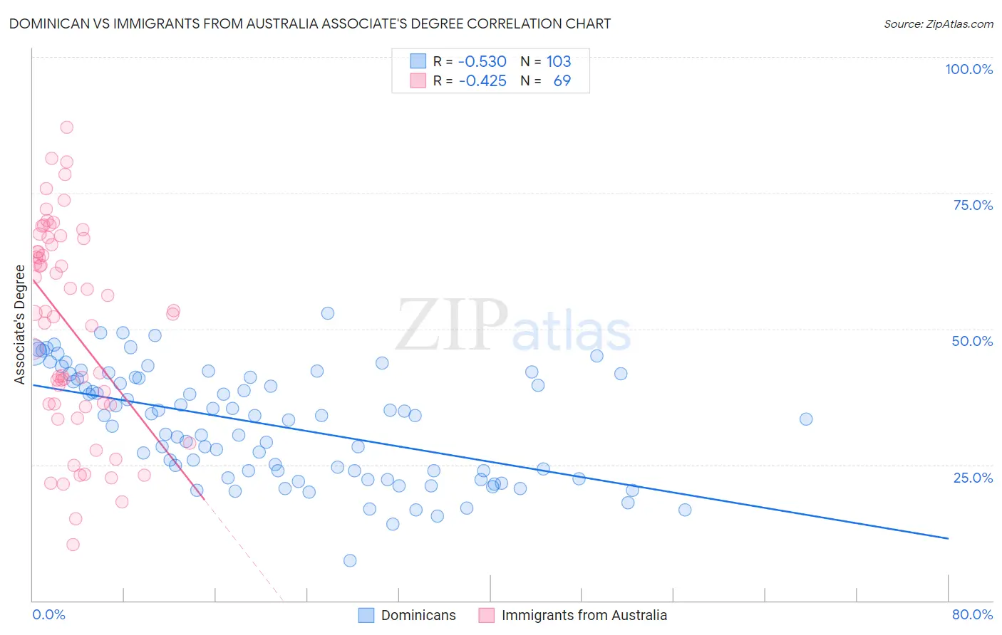 Dominican vs Immigrants from Australia Associate's Degree