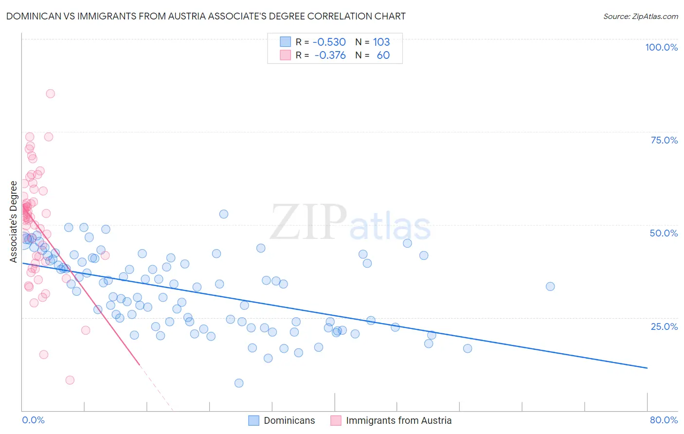 Dominican vs Immigrants from Austria Associate's Degree