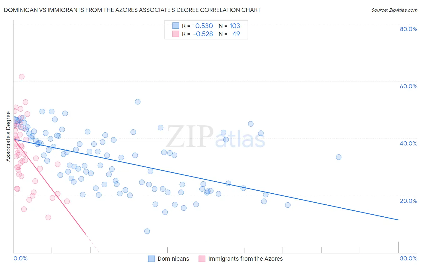 Dominican vs Immigrants from the Azores Associate's Degree