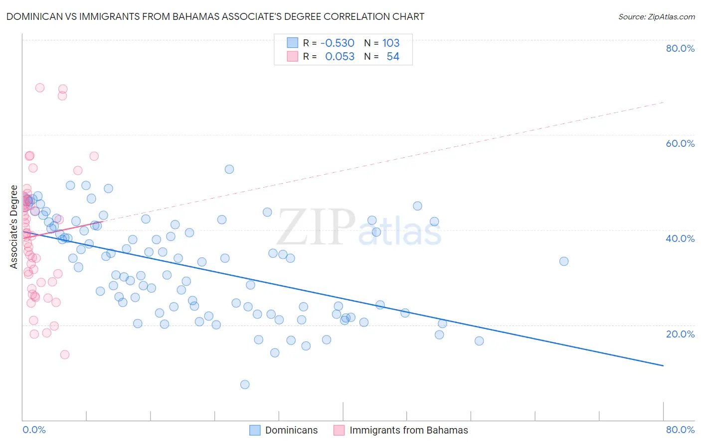 Dominican vs Immigrants from Bahamas Associate's Degree