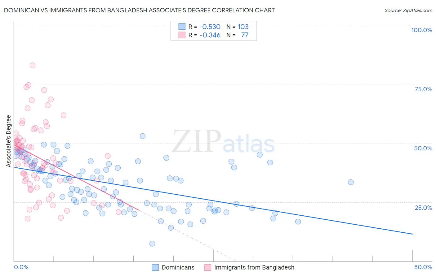 Dominican vs Immigrants from Bangladesh Associate's Degree