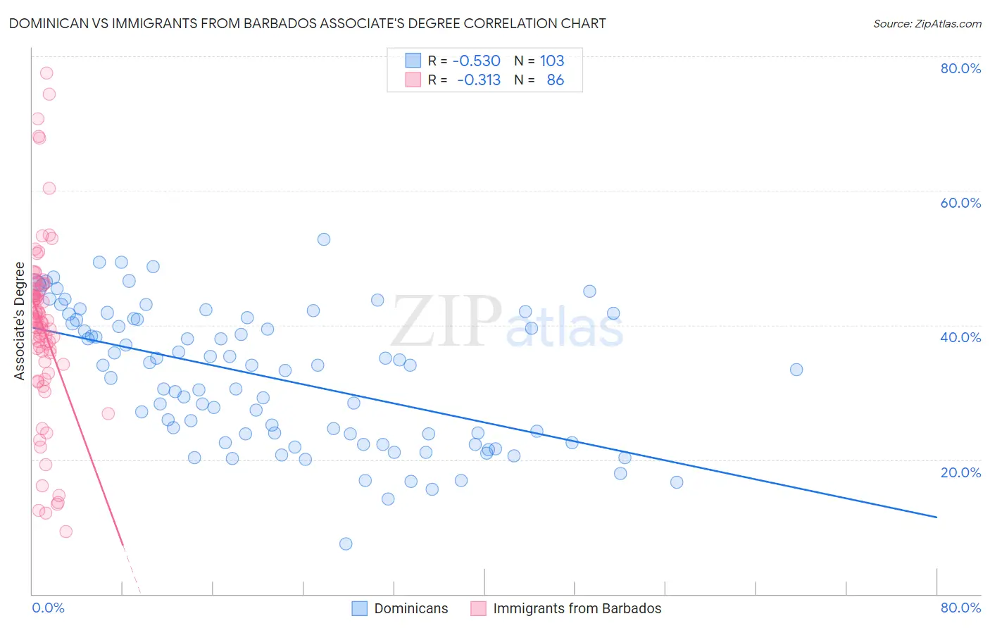 Dominican vs Immigrants from Barbados Associate's Degree