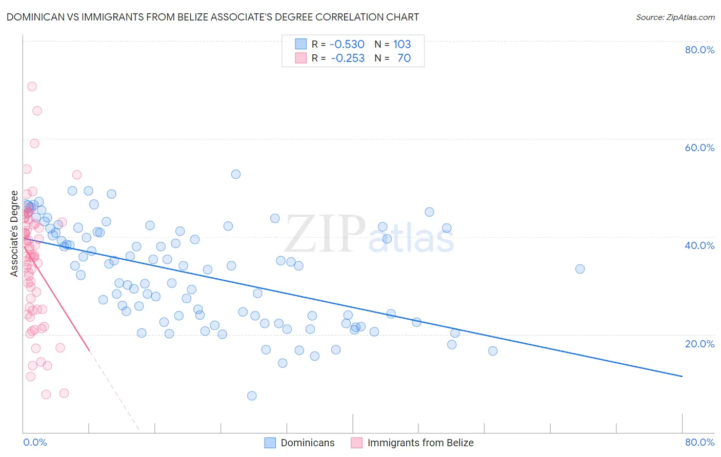 Dominican vs Immigrants from Belize Associate's Degree