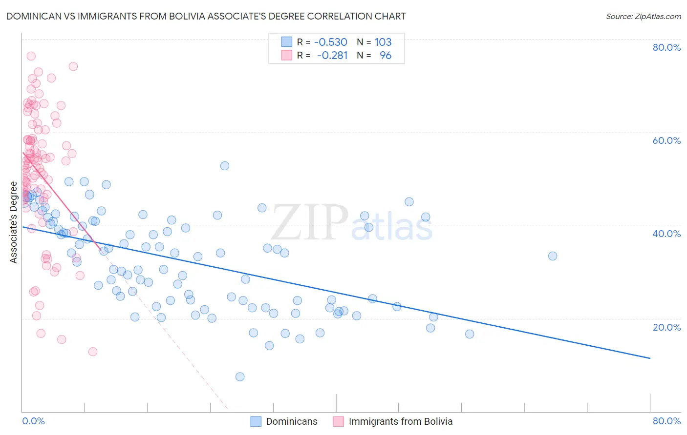 Dominican vs Immigrants from Bolivia Associate's Degree