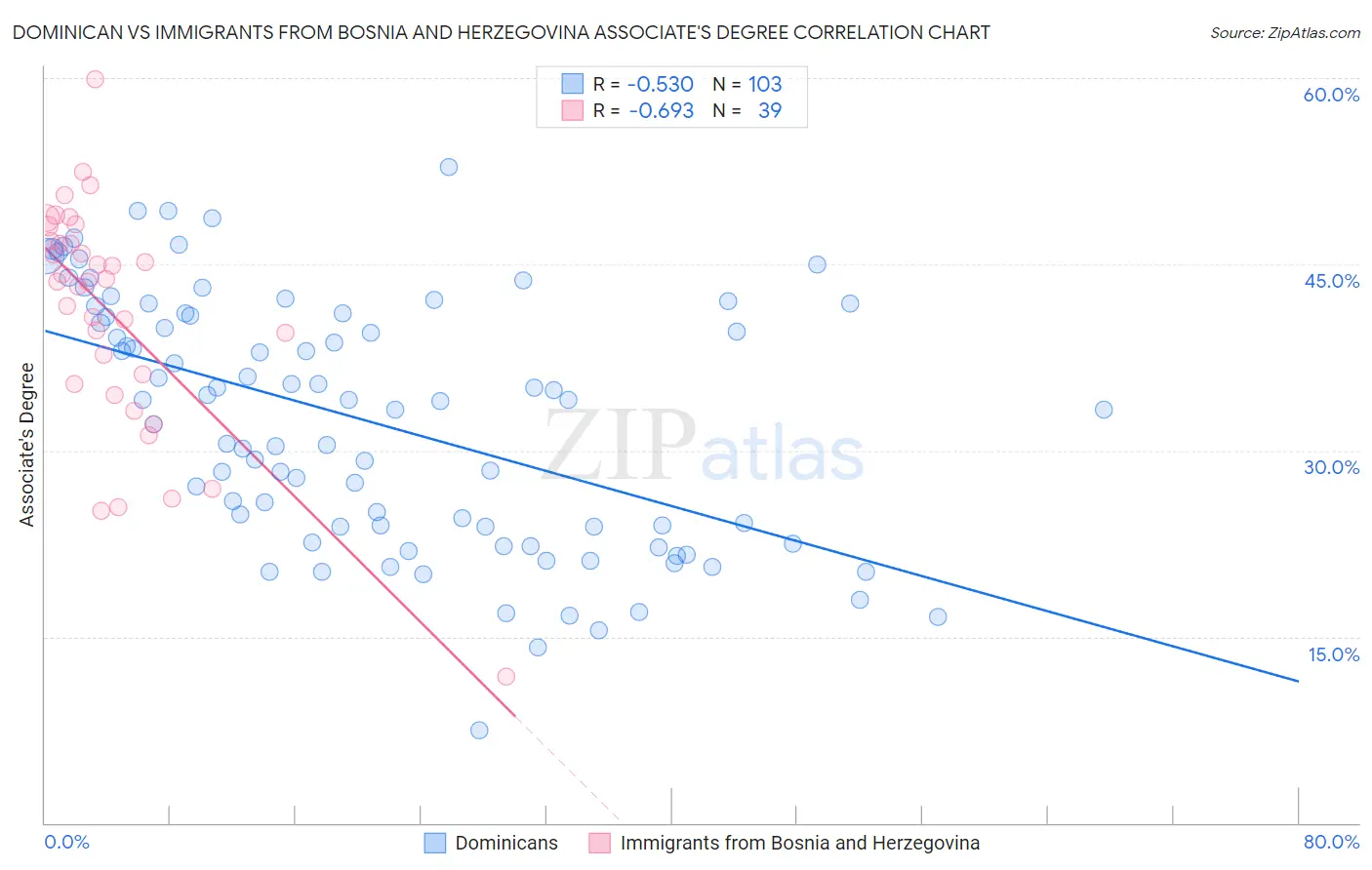 Dominican vs Immigrants from Bosnia and Herzegovina Associate's Degree