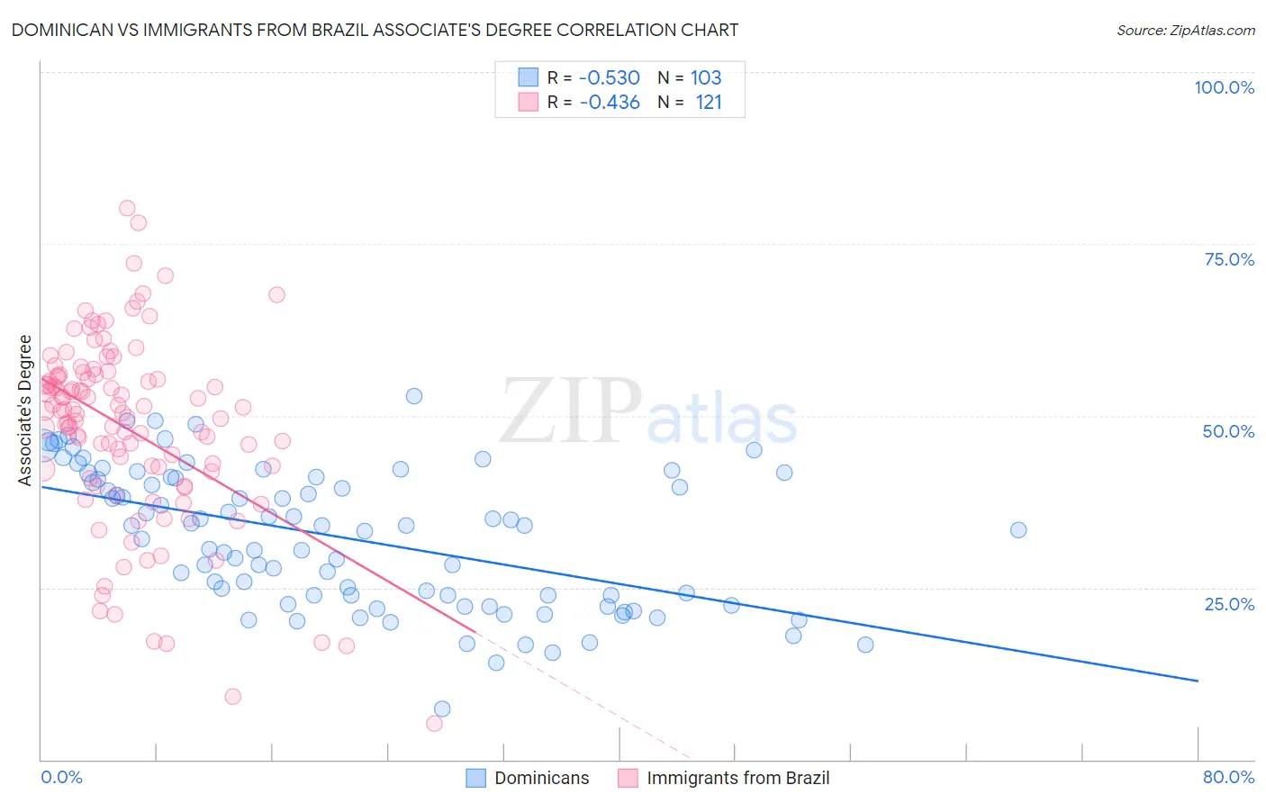 Dominican vs Immigrants from Brazil Associate's Degree