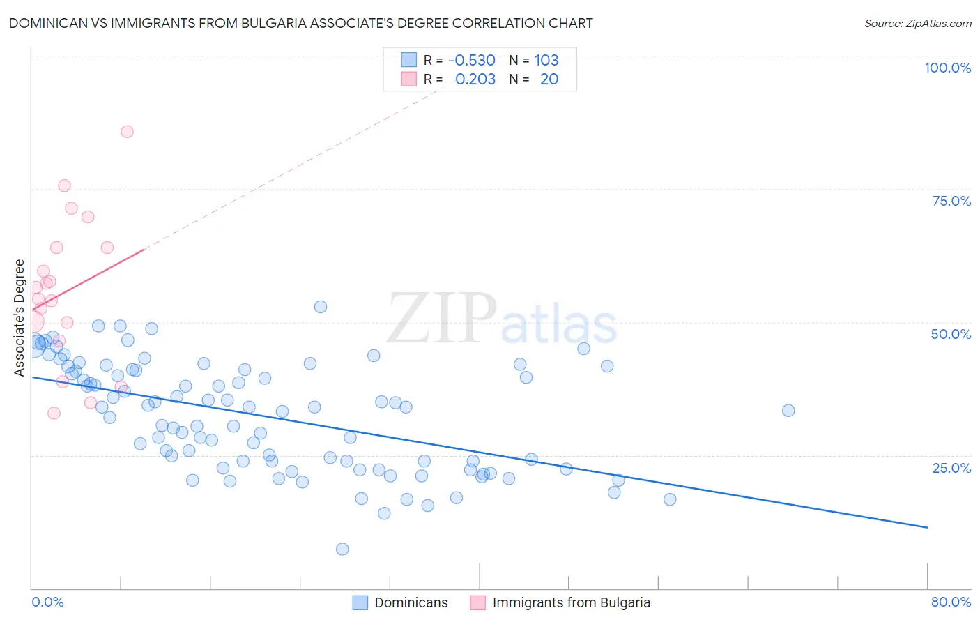Dominican vs Immigrants from Bulgaria Associate's Degree