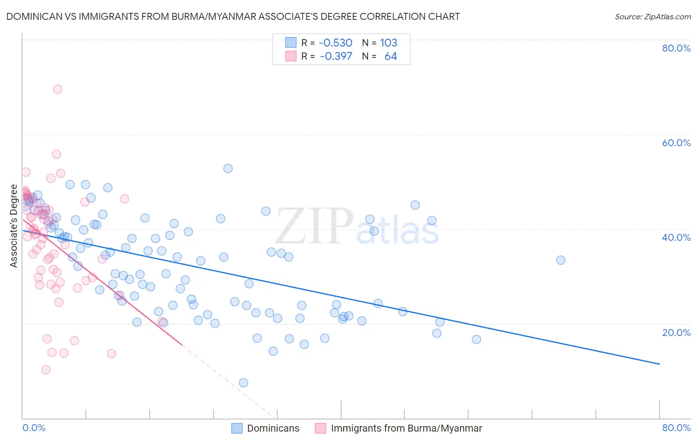 Dominican vs Immigrants from Burma/Myanmar Associate's Degree