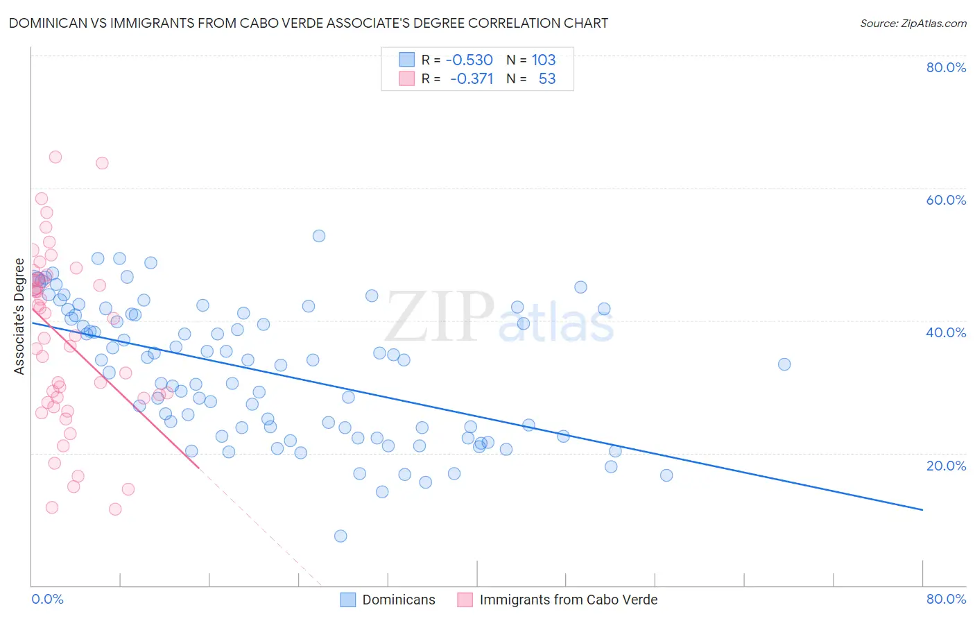 Dominican vs Immigrants from Cabo Verde Associate's Degree