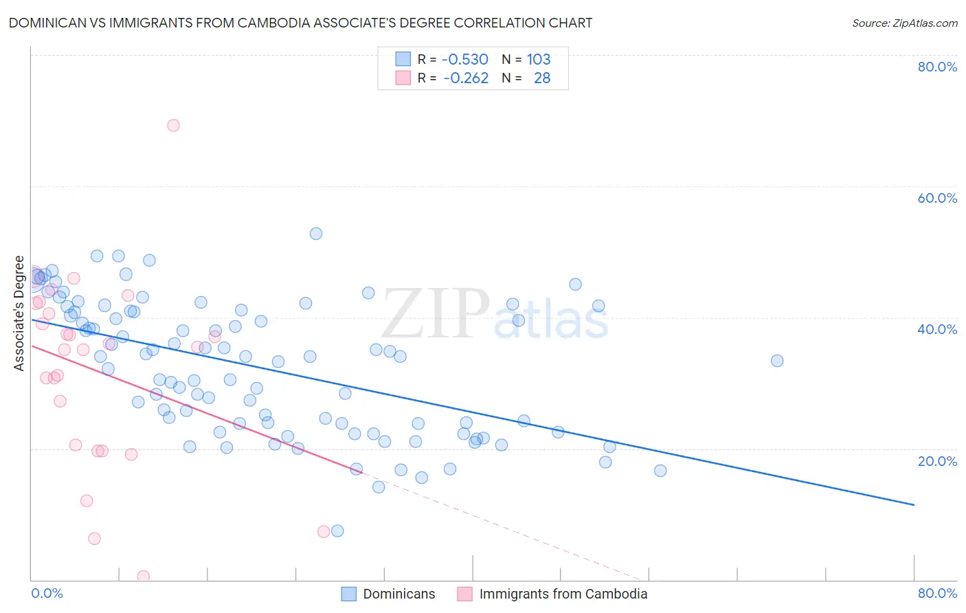 Dominican vs Immigrants from Cambodia Associate's Degree