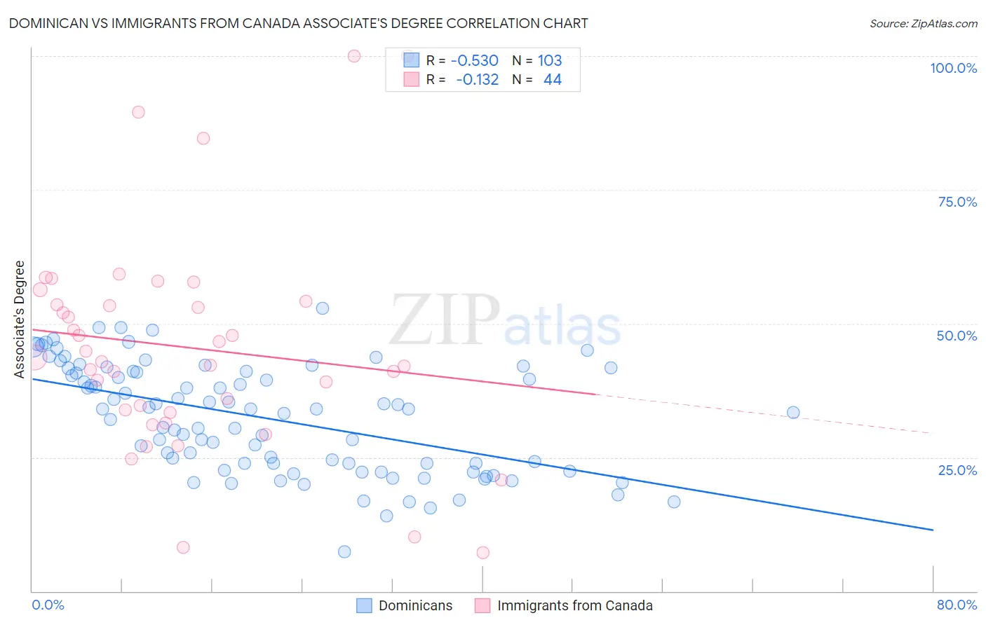 Dominican vs Immigrants from Canada Associate's Degree