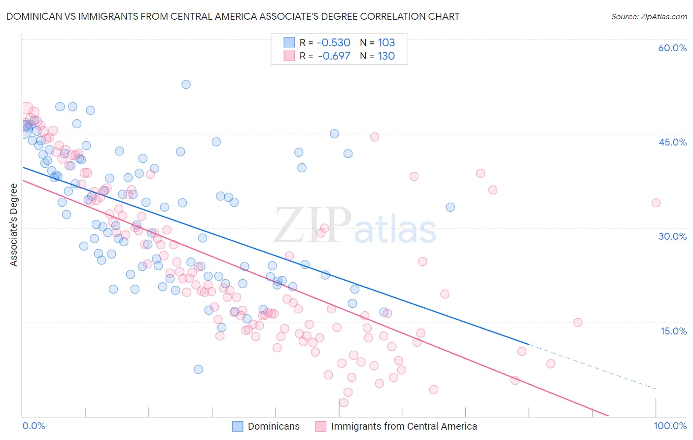 Dominican vs Immigrants from Central America Associate's Degree